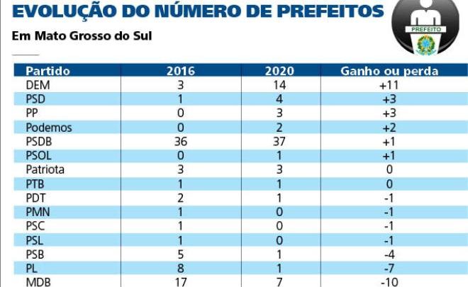 DEM avança em Mato Grosso do Sul e aumenta 11 prefeituras, MDB perde 10 fica mais fraco