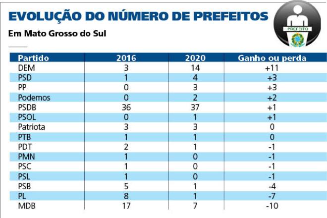 DEM avança em Mato Grosso do Sul e aumenta 11 prefeituras, MDB perde 10 fica mais fraco